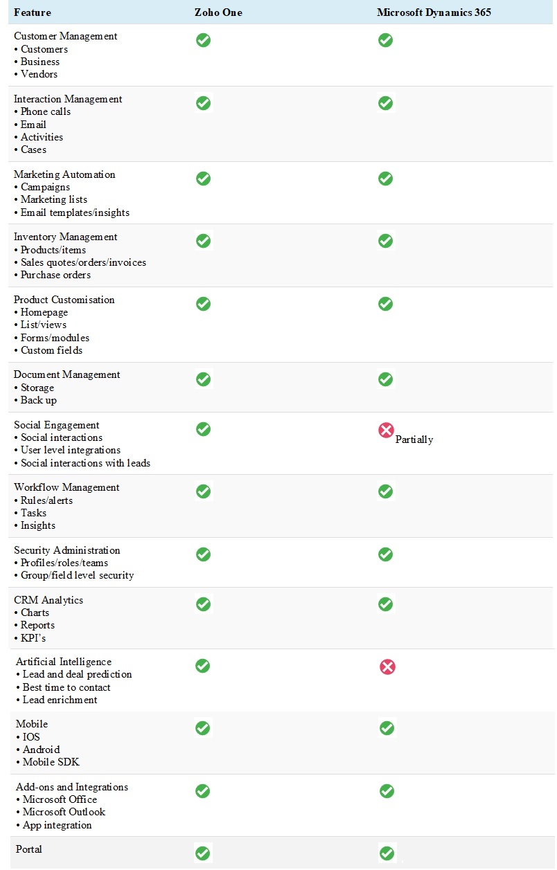 Comparison between Zoho CRM and Dynamics CRM